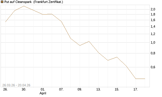 Put auf Cleanspark [Vontobel] Chart