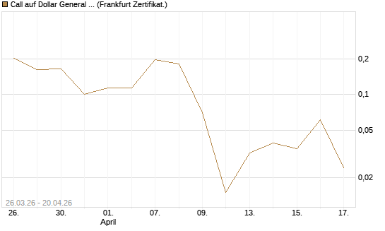 Call auf Dollar General Corp [Vontobel] Chart