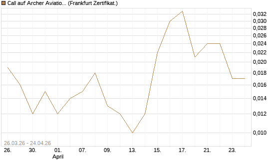 Call auf Archer Aviation [Vontobel] Chart