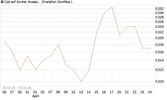 Call auf Archer Aviation [Vontobel] Chart