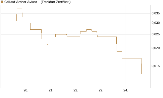 Call auf Archer Aviation [Vontobel] Chart