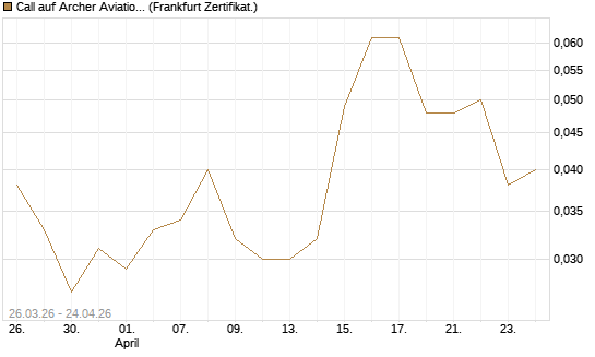 Call auf Archer Aviation [Vontobel] Chart