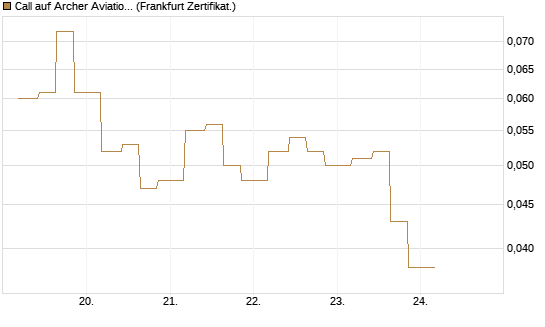 Call auf Archer Aviation [Vontobel] Chart
