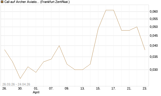 Call auf Archer Aviation [Vontobel] Chart
