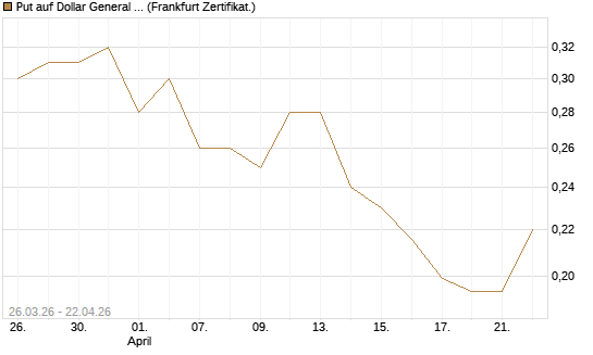 Put auf Dollar General Corp [Vontobel] Chart