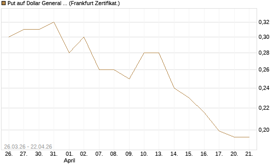 Put auf Dollar General Corp [Vontobel] Chart