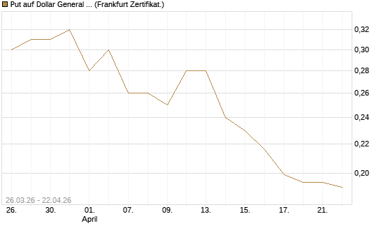 Put auf Dollar General Corp [Vontobel] Chart