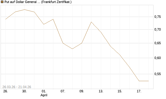 Put auf Dollar General Corp [Vontobel] Chart