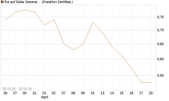 Put auf Dollar General Corp [Vontobel] Chart