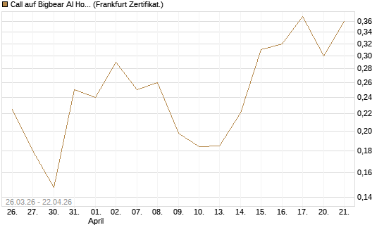 Call auf Bigbear AI Holdings [Vontobel] Chart