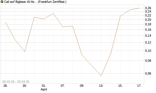 Call auf Bigbear AI Holdings [Vontobel] Chart