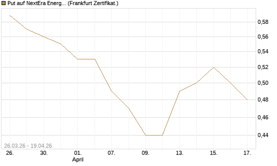 Put auf NextEra Energy Inc. [Vontobel] Chart