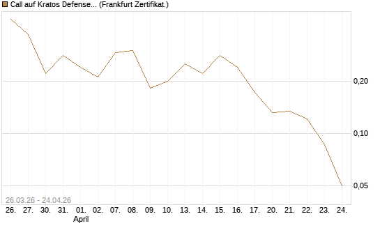 Call auf Kratos Defense & Security Solutions Inc. [Vontobel] Chart