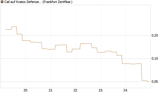 Call auf Kratos Defense & Security Solutions Inc. [Vontobel] Chart