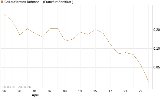 Call auf Kratos Defense & Security Solutions Inc. [Vontobel] Chart