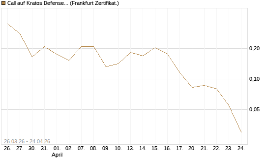 Call auf Kratos Defense & Security Solutions Inc. [Vontobel] Chart