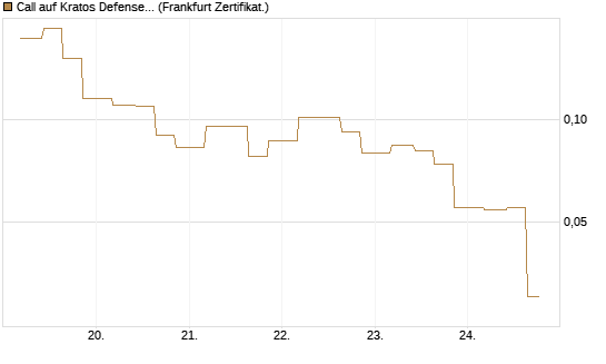 Call auf Kratos Defense & Security Solutions Inc. [Vontobel] Chart