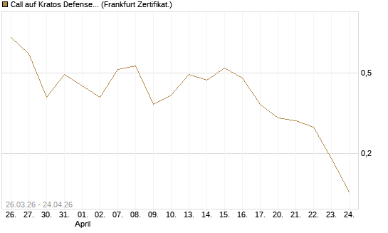 Call auf Kratos Defense & Security Solutions Inc. [Vontobel] Chart