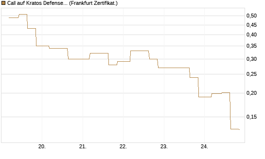 Call auf Kratos Defense & Security Solutions Inc. [Vontobel] Chart