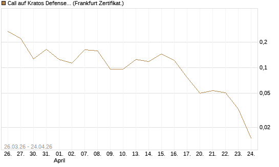 Call auf Kratos Defense & Security Solutions Inc. [Vontobel] Chart