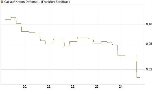 Call auf Kratos Defense & Security Solutions Inc. [Vontobel] Chart
