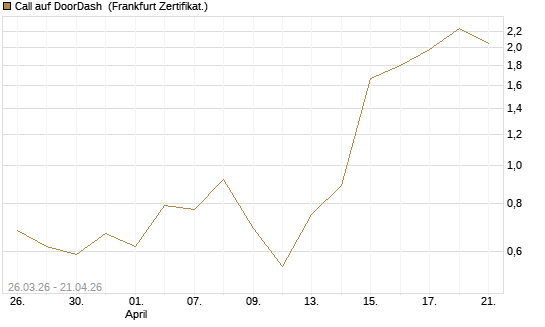 Call auf DoorDash [Vontobel] Chart