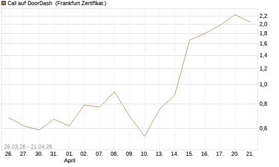 Call auf DoorDash [Vontobel] Chart