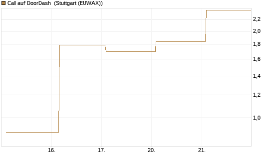 Call auf DoorDash [Vontobel] Chart