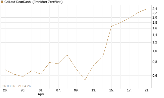 Call auf DoorDash [Vontobel] Chart