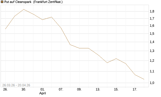 Put auf Cleanspark [Vontobel] Chart