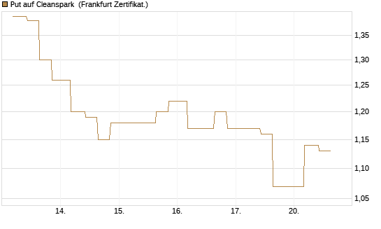 Put auf Cleanspark [Vontobel] Chart