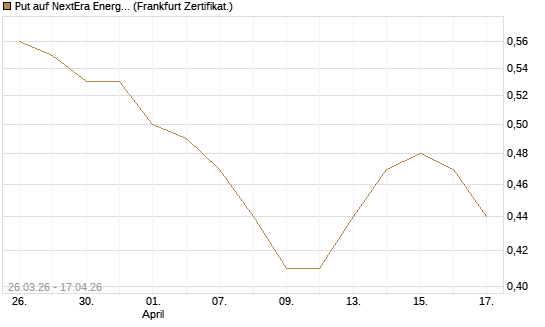Put auf NextEra Energy Inc. [Vontobel] Chart