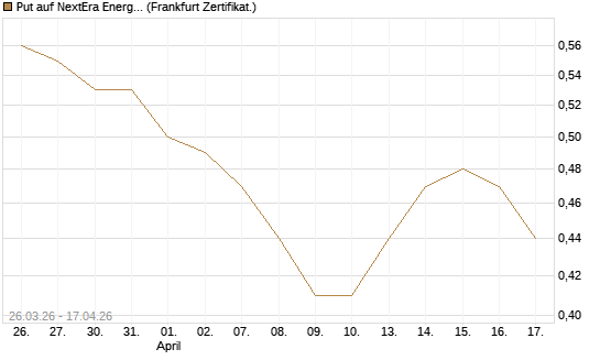 Put auf NextEra Energy Inc. [Vontobel] Chart