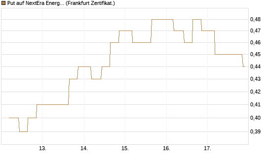Put auf NextEra Energy Inc. [Vontobel] Chart
