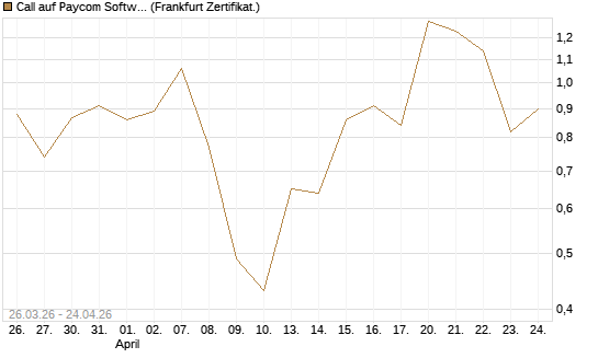Call auf Paycom Software [Vontobel] Chart