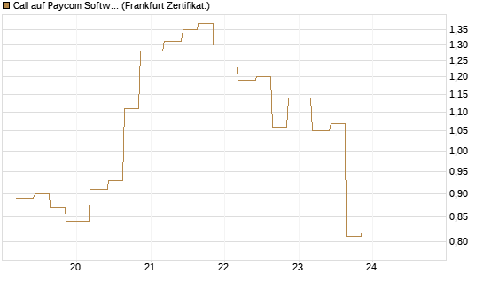 Call auf Paycom Software [Vontobel] Chart