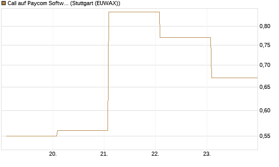 Call auf Paycom Software [Vontobel] Chart