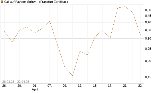 Call auf Paycom Software [Vontobel] Chart