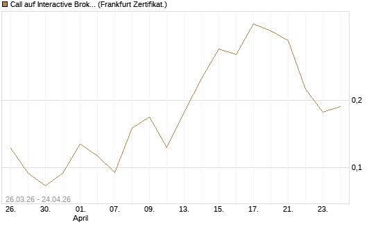 Call auf Interactive Brokers [Vontobel] Chart