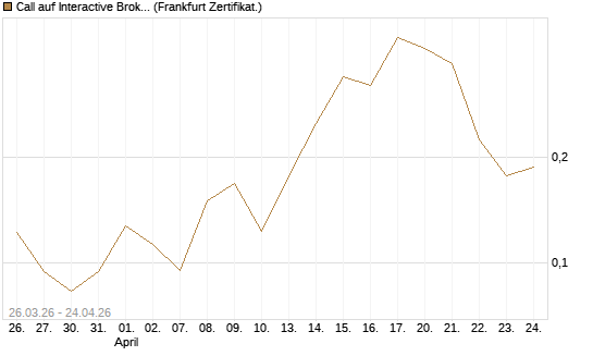 Call auf Interactive Brokers [Vontobel] Chart