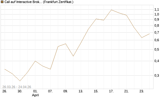 Call auf Interactive Brokers [Vontobel] Chart