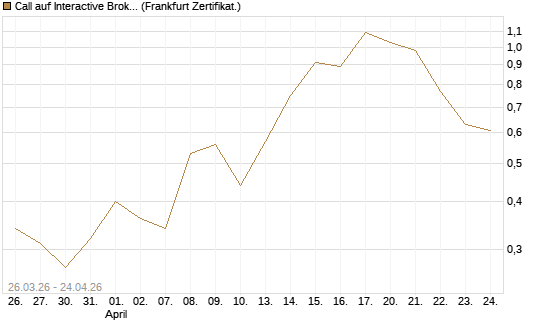 Call auf Interactive Brokers [Vontobel] Chart