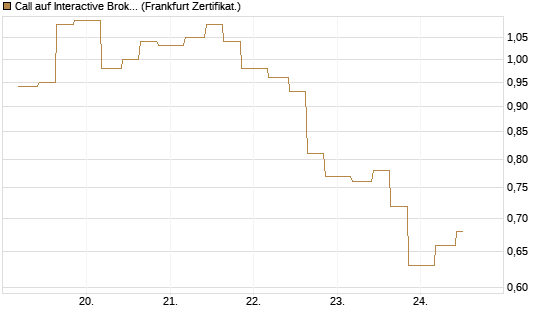 Call auf Interactive Brokers [Vontobel] Chart