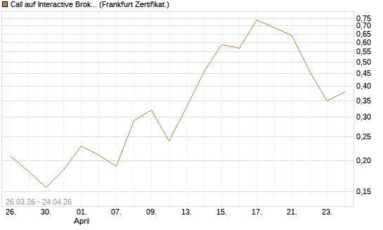 Call auf Interactive Brokers [Vontobel] Chart