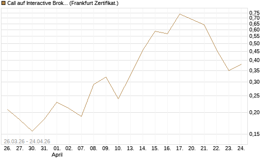 Call auf Interactive Brokers [Vontobel] Chart