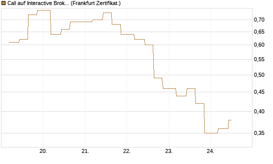 Call auf Interactive Brokers [Vontobel] Chart