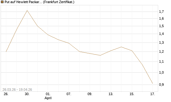 Put auf Hewlett Packard Enterprise Company [Vontobel] Chart