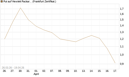 Put auf Hewlett Packard Enterprise Company [Vontobel] Chart