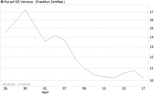 Put auf GE Vernova  [Vontobel] Chart