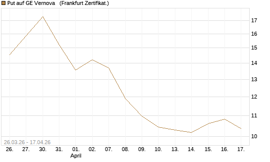 Put auf GE Vernova  [Vontobel] Chart